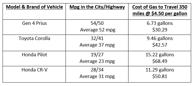 Gen 4 Prius Gas And Mpg Comparison To Other Rideshare Rental Choices